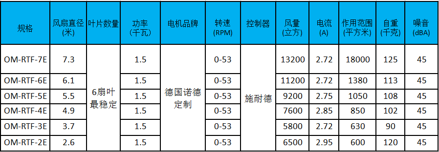 大型工業(yè)風(fēng)扇參數(shù)、型號(hào)